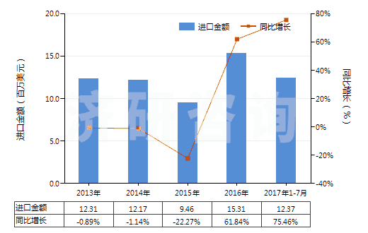 2013-2017年7月中國(guó)其他實(shí)心或半實(shí)心橡膠輪胎、橡膠胎面及橡膠輪胎襯帶(HS40129090)進(jìn)口總額及增速統(tǒng)計(jì)